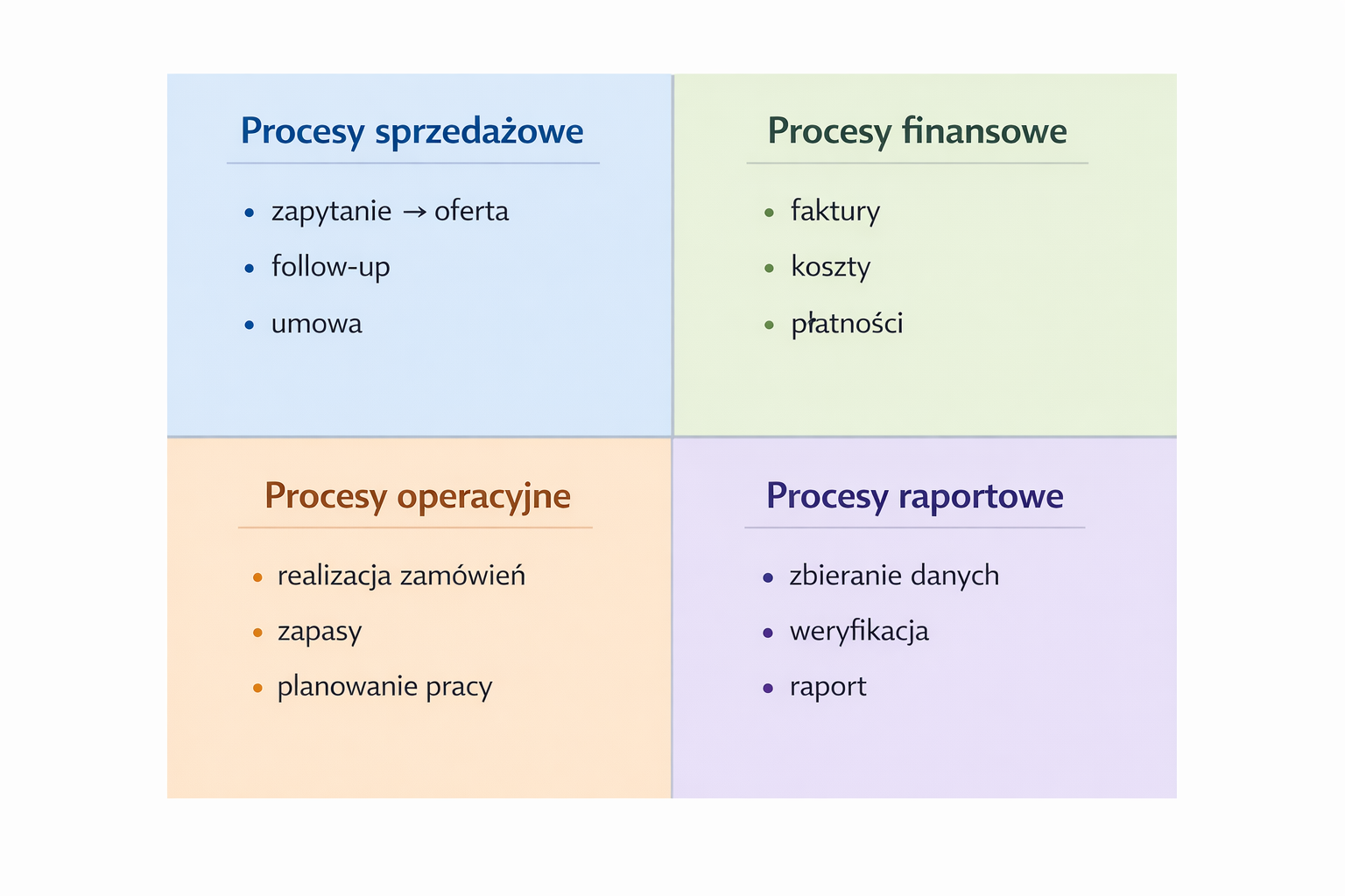Schemat 2x2 mapujący obszary firmy na osiach: częstotliwość i ryzyko, z przykładami procesów