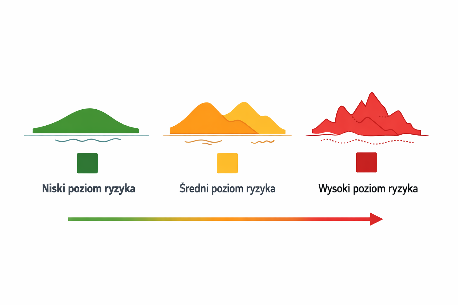 Poziomy ryzyka w procesach: niski, średni i wysoki